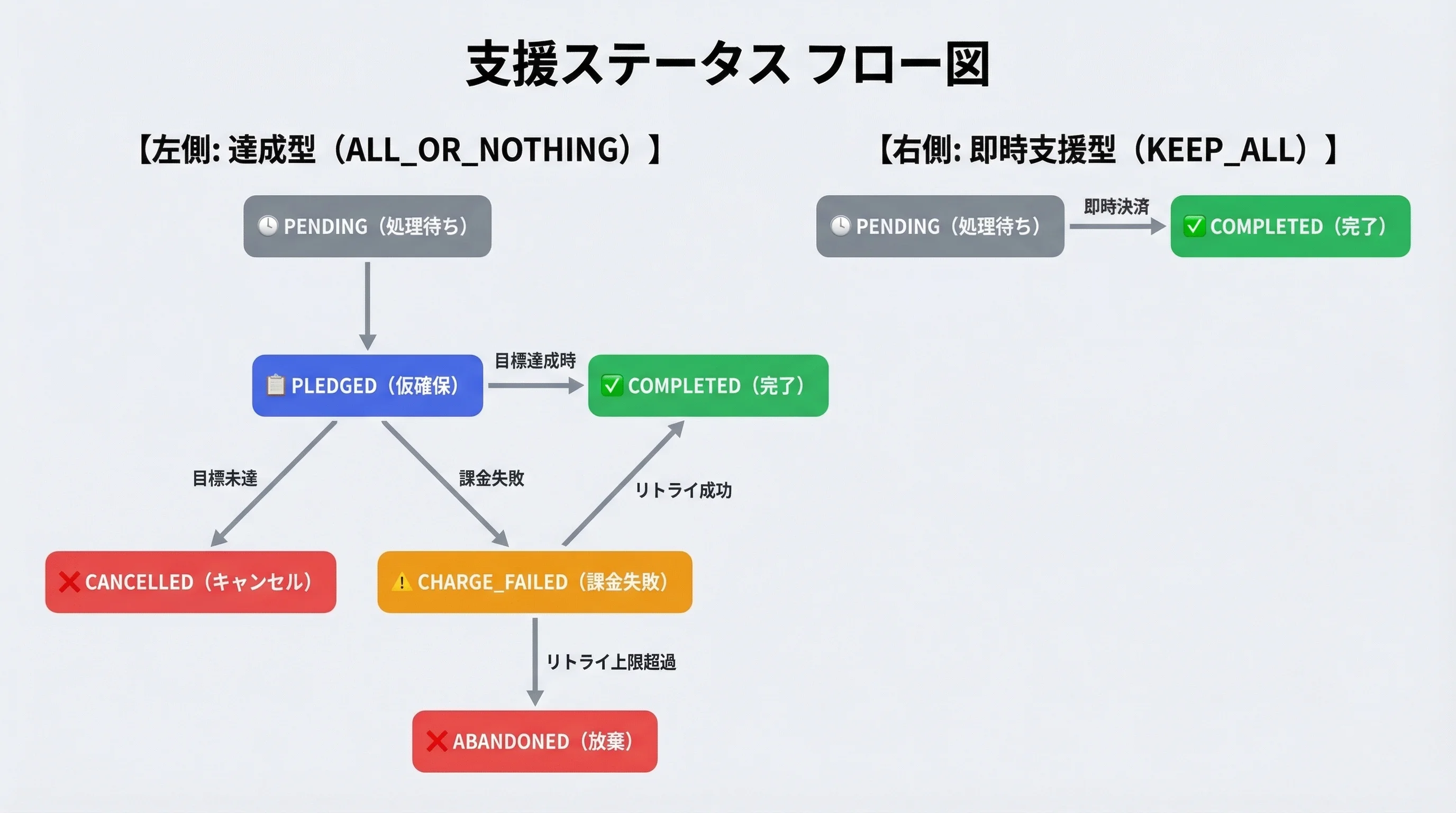 支援ステータスフロー図