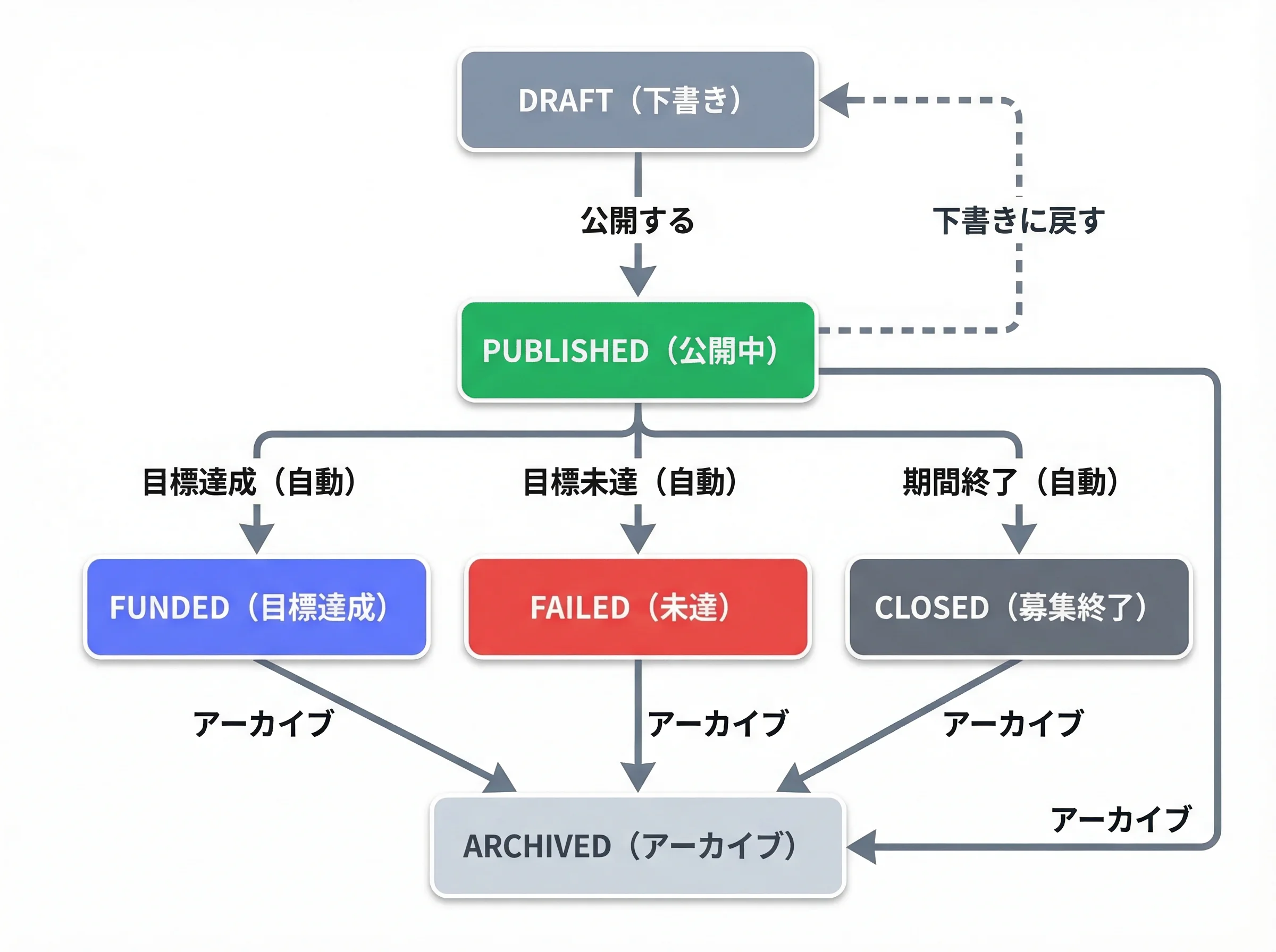 プロジェクトのステータス遷移図